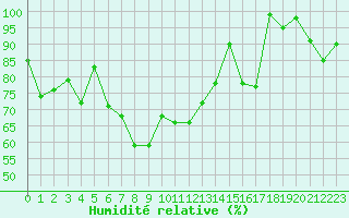 Courbe de l'humidit relative pour Sattel-Aegeri (Sw)
