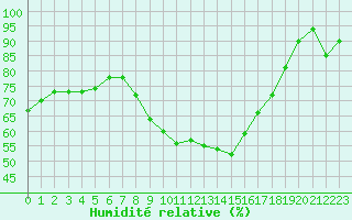 Courbe de l'humidit relative pour Herstmonceux (UK)