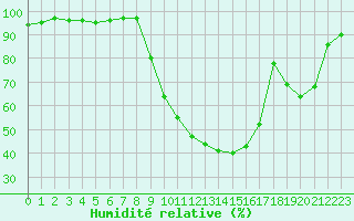 Courbe de l'humidit relative pour Bellegarde (01)