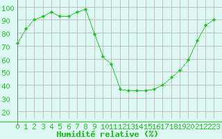 Courbe de l'humidit relative pour Selonnet (04)