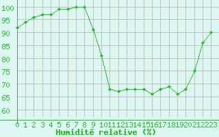 Courbe de l'humidit relative pour Pontoise - Cormeilles (95)
