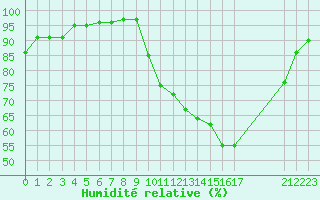 Courbe de l'humidit relative pour Dounoux (88)