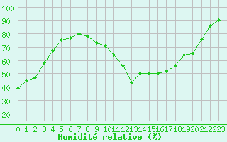 Courbe de l'humidit relative pour Cervera de Pisuerga