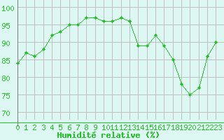 Courbe de l'humidit relative pour Bannalec (29)