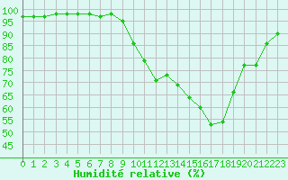 Courbe de l'humidit relative pour Corny-sur-Moselle (57)