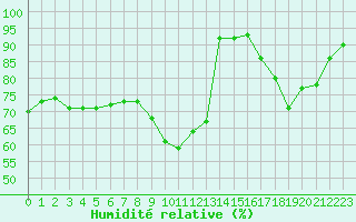 Courbe de l'humidit relative pour Angoulme - Brie Champniers (16)