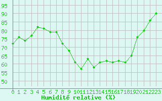 Courbe de l'humidit relative pour Sint Katelijne-waver (Be)