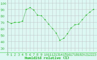 Courbe de l'humidit relative pour Inari Saariselka