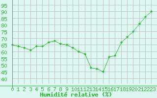 Courbe de l'humidit relative pour Brest (29)