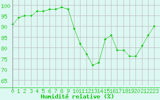 Courbe de l'humidit relative pour Angers-Marc (49)