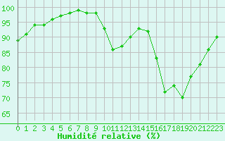 Courbe de l'humidit relative pour Creil (60)