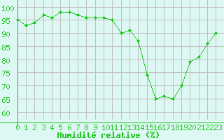 Courbe de l'humidit relative pour Caen (14)