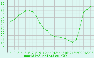 Courbe de l'humidit relative pour Als (30)