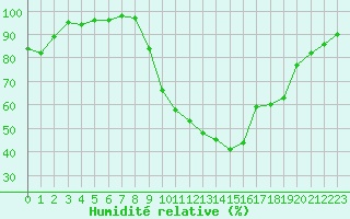 Courbe de l'humidit relative pour Beauvais (60)