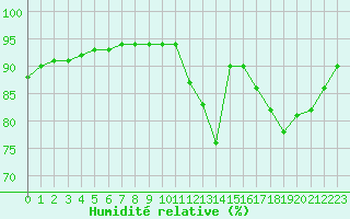 Courbe de l'humidit relative pour Corsept (44)