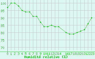 Courbe de l'humidit relative pour Beitem (Be)