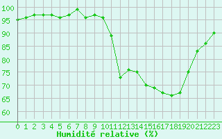 Courbe de l'humidit relative pour Ploeren (56)