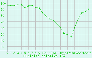 Courbe de l'humidit relative pour Avre (58)