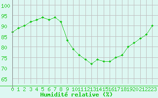 Courbe de l'humidit relative pour Laqueuille (63)