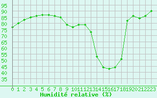 Courbe de l'humidit relative pour Bellegarde (01)