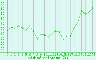 Courbe de l'humidit relative pour Vester Vedsted