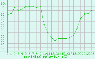 Courbe de l'humidit relative pour Dinard (35)