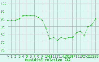 Courbe de l'humidit relative pour Besn (44)