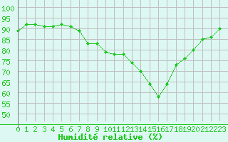 Courbe de l'humidit relative pour Soumont (34)