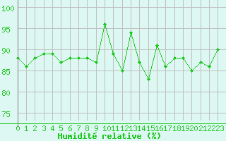 Courbe de l'humidit relative pour Edinburgh (UK)