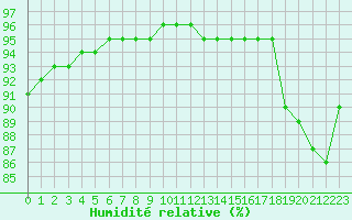 Courbe de l'humidit relative pour Amiens - Dury (80)
