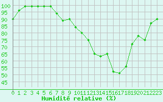 Courbe de l'humidit relative pour Sala