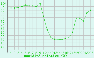 Courbe de l'humidit relative pour Selonnet (04)
