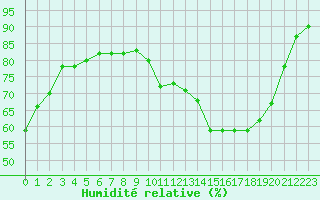 Courbe de l'humidit relative pour Ile d'Yeu - Saint-Sauveur (85)
