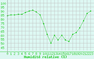 Courbe de l'humidit relative pour Boulogne (62)