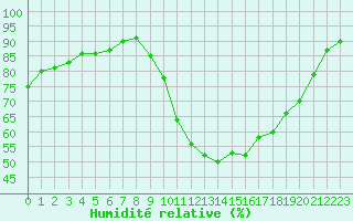 Courbe de l'humidit relative pour Saint-Martial-de-Vitaterne (17)