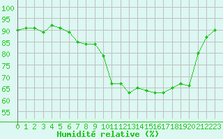 Courbe de l'humidit relative pour Saint-Sauveur-Camprieu (30)