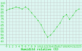 Courbe de l'humidit relative pour Sion (Sw)