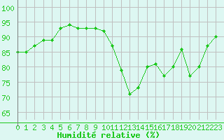 Courbe de l'humidit relative pour Montredon des Corbires (11)