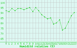 Courbe de l'humidit relative pour Saint-Laurent Nouan (41)