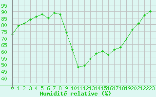 Courbe de l'humidit relative pour Aubenas - Lanas (07)