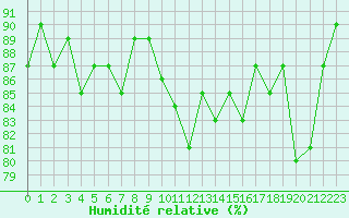 Courbe de l'humidit relative pour Puerto de San Isidro