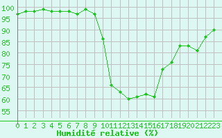 Courbe de l'humidit relative pour Annecy (74)