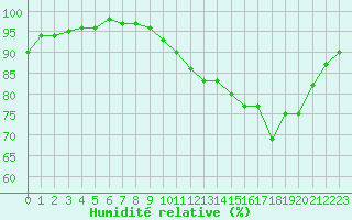 Courbe de l'humidit relative pour Saint-Germain-le-Guillaume (53)