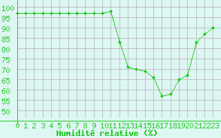 Courbe de l'humidit relative pour Mont-Rigi (Be)