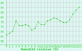 Courbe de l'humidit relative pour Nice (06)