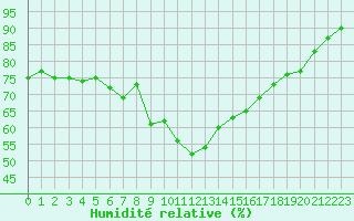 Courbe de l'humidit relative pour Vannes-Sn (56)