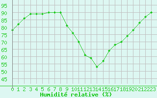 Courbe de l'humidit relative pour Saint-Maximin-la-Sainte-Baume (83)
