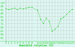 Courbe de l'humidit relative pour Humain (Be)