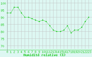 Courbe de l'humidit relative pour Hestrud (59)
