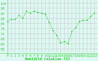 Courbe de l'humidit relative pour Evreux (27)